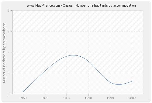 Chalus : Number of inhabitants by accommodation