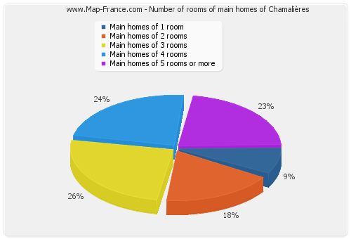 Number of rooms of main homes of Chamalières