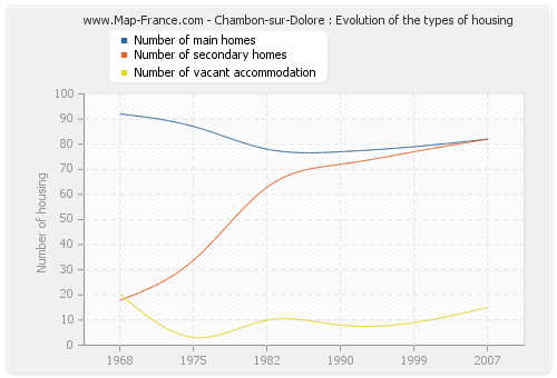 Chambon-sur-Dolore : Evolution of the types of housing