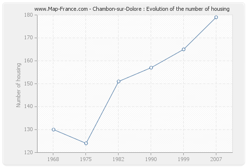 Chambon-sur-Dolore : Evolution of the number of housing