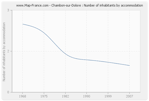 Chambon-sur-Dolore : Number of inhabitants by accommodation