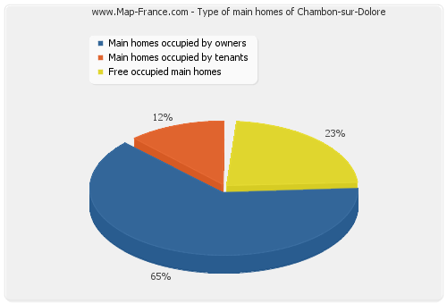 Type of main homes of Chambon-sur-Dolore