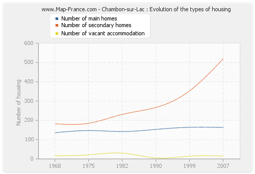 Chambon-sur-Lac : Evolution of the types of housing