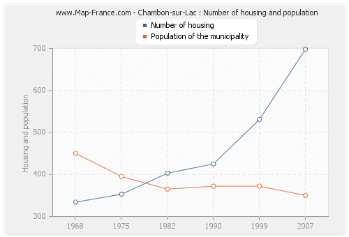 Chambon-sur-Lac : Number of housing and population