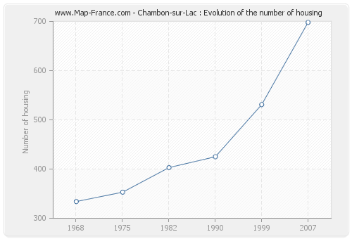 Chambon-sur-Lac : Evolution of the number of housing