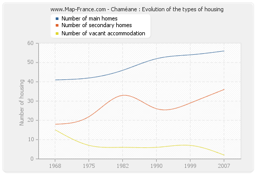 Chaméane : Evolution of the types of housing
