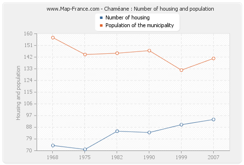 Chaméane : Number of housing and population