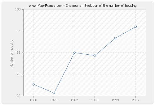 Chaméane : Evolution of the number of housing
