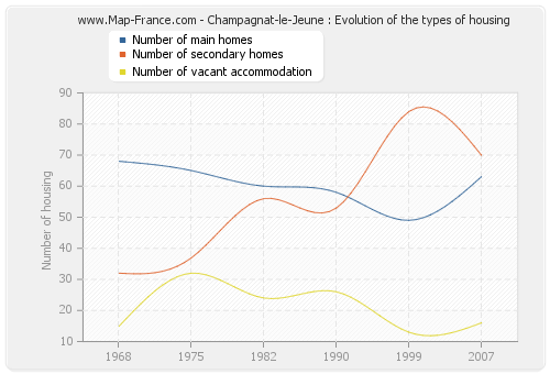 Champagnat-le-Jeune : Evolution of the types of housing