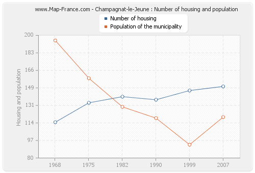 Champagnat-le-Jeune : Number of housing and population