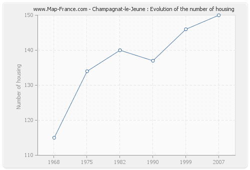Champagnat-le-Jeune : Evolution of the number of housing