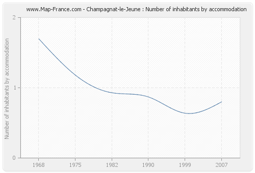 Champagnat-le-Jeune : Number of inhabitants by accommodation