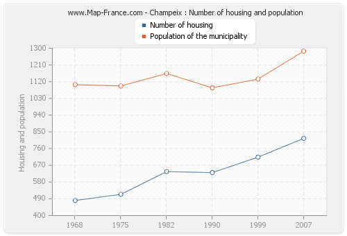 Champeix : Number of housing and population