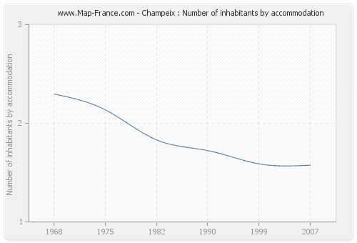 Champeix : Number of inhabitants by accommodation