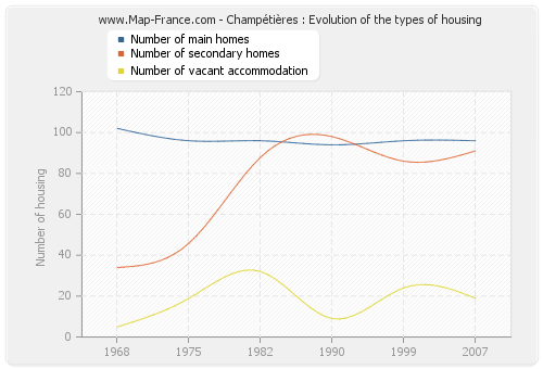 Champétières : Evolution of the types of housing