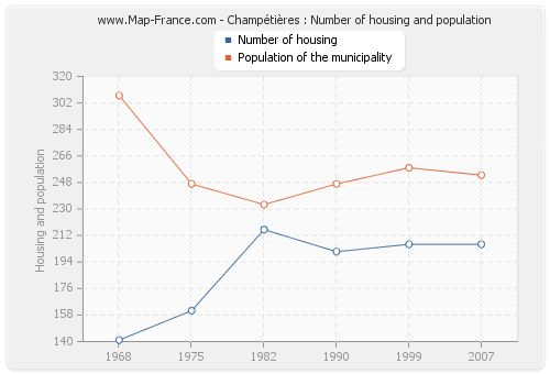 Champétières : Number of housing and population