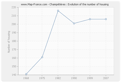 Champétières : Evolution of the number of housing