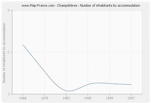 Champétières : Number of inhabitants by accommodation
