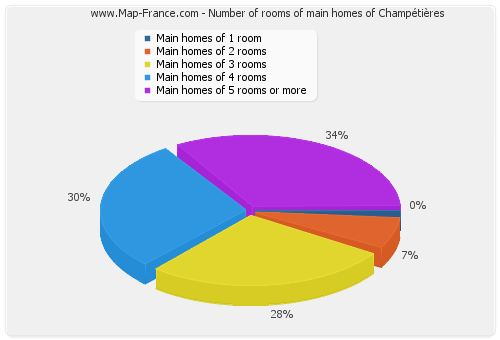 Number of rooms of main homes of Champétières