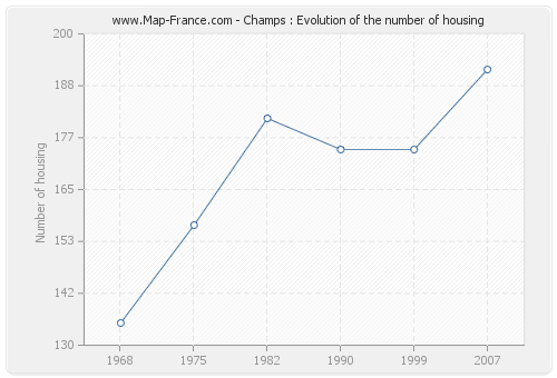 Champs : Evolution of the number of housing