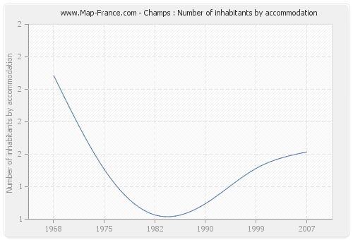 Champs : Number of inhabitants by accommodation