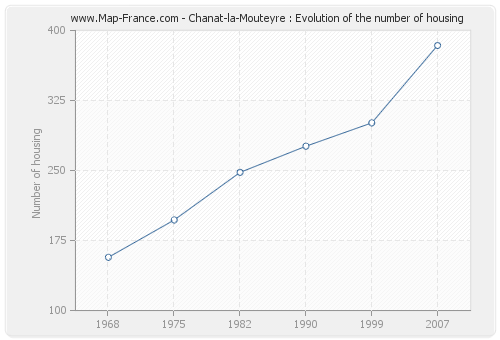 Chanat-la-Mouteyre : Evolution of the number of housing