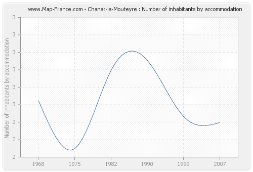 Chanat-la-Mouteyre : Number of inhabitants by accommodation