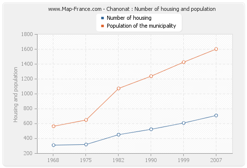 Chanonat : Number of housing and population