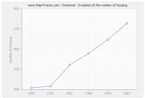 Chanonat : Evolution of the number of housing