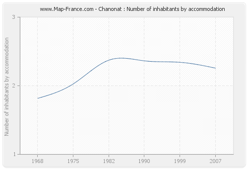 Chanonat : Number of inhabitants by accommodation