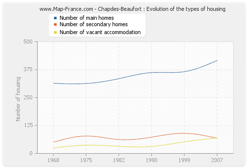 Chapdes-Beaufort : Evolution of the types of housing