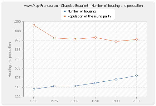 Chapdes-Beaufort : Number of housing and population