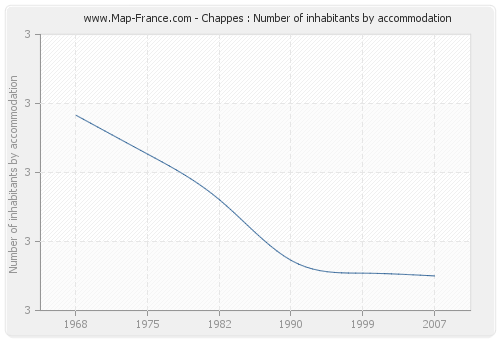 Chappes : Number of inhabitants by accommodation