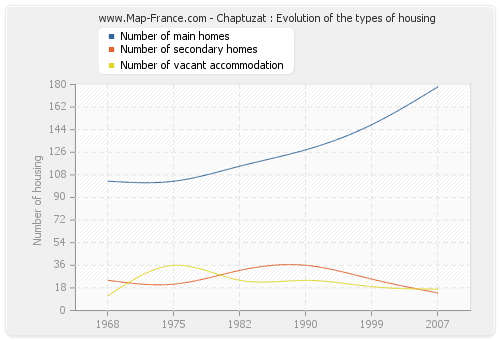 Chaptuzat : Evolution of the types of housing