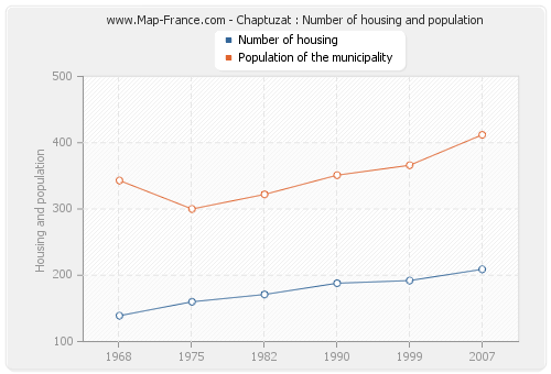 Chaptuzat : Number of housing and population