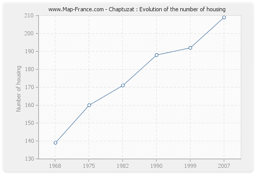 Chaptuzat : Evolution of the number of housing