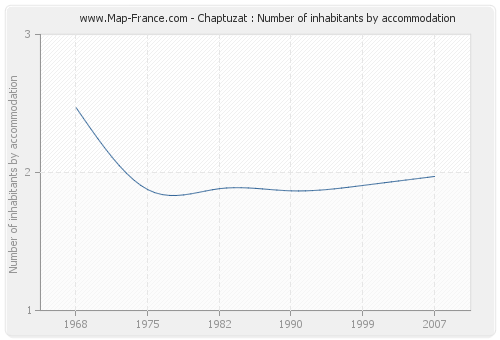 Chaptuzat : Number of inhabitants by accommodation