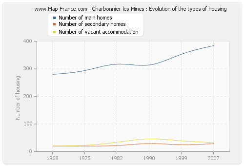 Charbonnier-les-Mines : Evolution of the types of housing