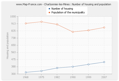 Charbonnier-les-Mines : Number of housing and population