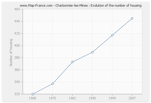 Charbonnier-les-Mines : Evolution of the number of housing