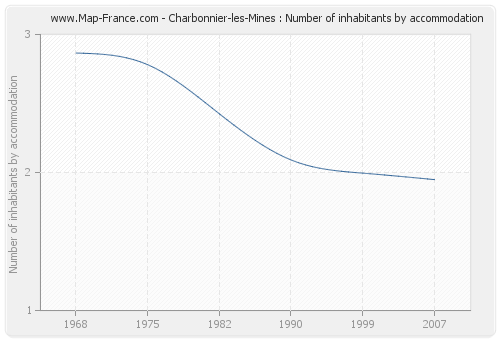 Charbonnier-les-Mines : Number of inhabitants by accommodation