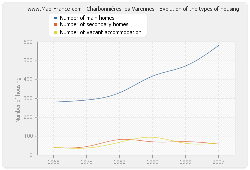 Charbonnières-les-Varennes : Evolution of the types of housing