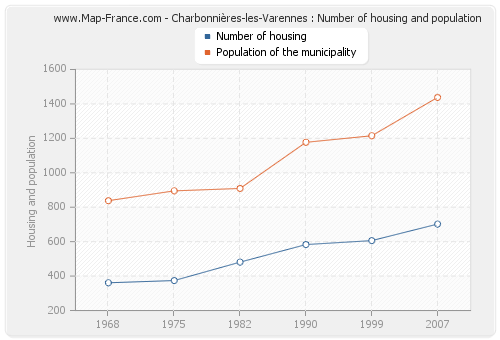 Charbonnières-les-Varennes : Number of housing and population