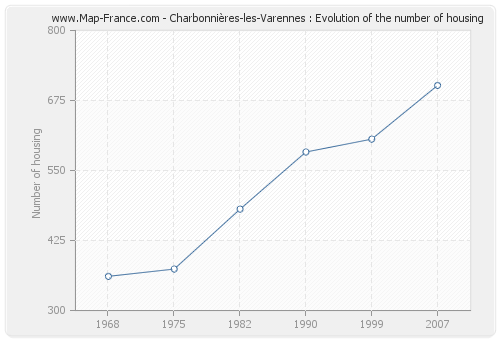 Charbonnières-les-Varennes : Evolution of the number of housing