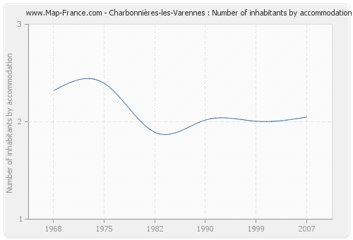 Charbonnières-les-Varennes : Number of inhabitants by accommodation
