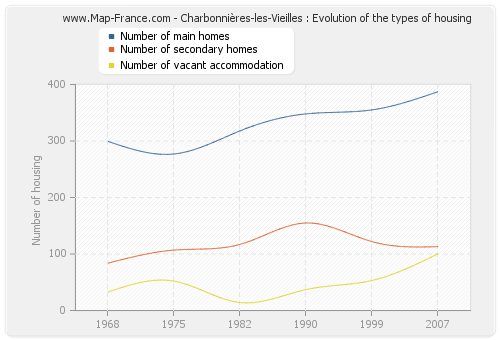 Charbonnières-les-Vieilles : Evolution of the types of housing