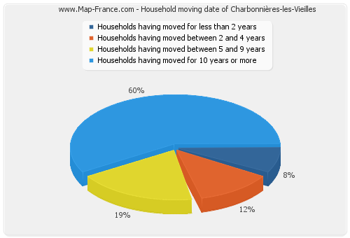 Household moving date of Charbonnières-les-Vieilles