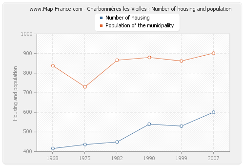 Charbonnières-les-Vieilles : Number of housing and population