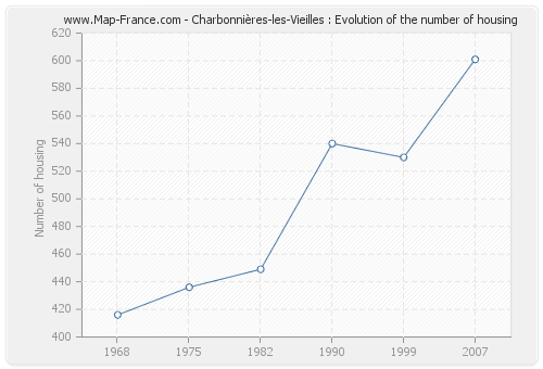 Charbonnières-les-Vieilles : Evolution of the number of housing