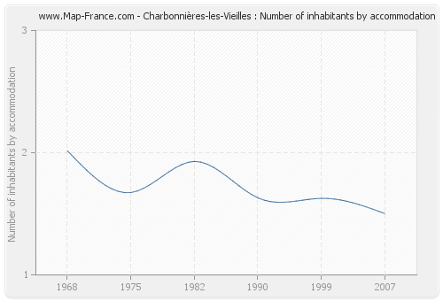 Charbonnières-les-Vieilles : Number of inhabitants by accommodation